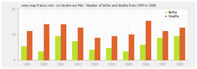 Le Verdon-sur-Mer : Number of births and deaths from 1999 to 2008